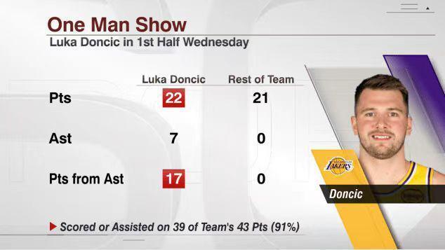 KAIYUN-湖人输西部第二之争！东契奇空砍38+10+10 第86次三双历史第七