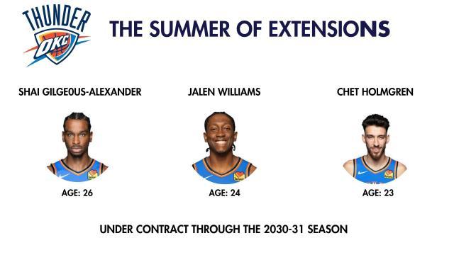 1752201523599083838.jpg 杰威5年2.87亿提前续约 雷霆8.22亿锁定三少未来!