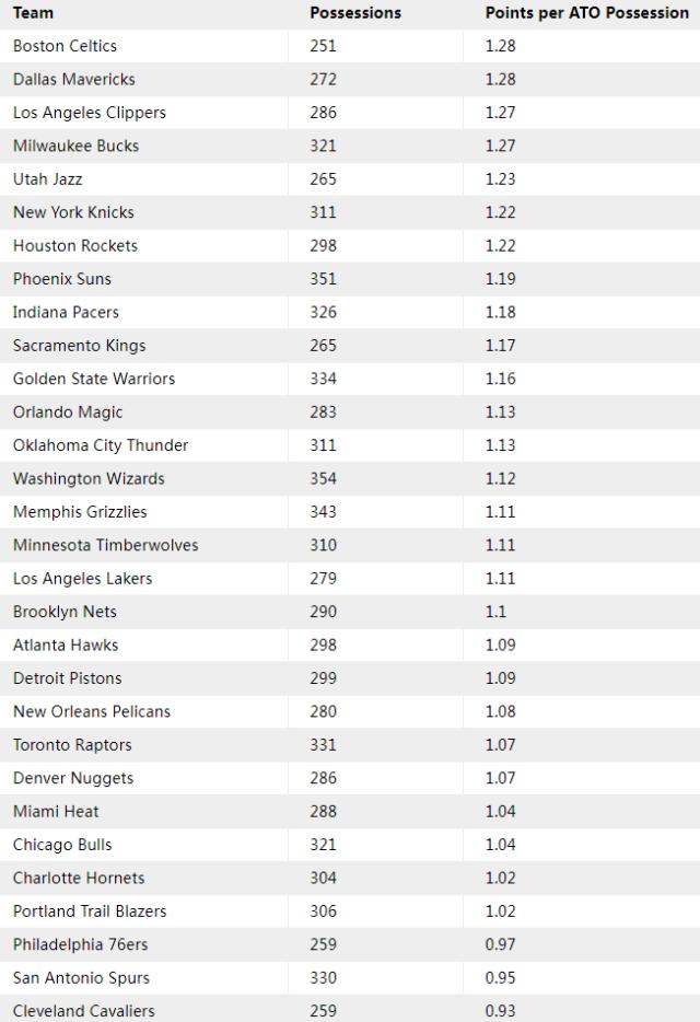 开云体育下载-谁是NBA战术大师？叫暂停后基德指挥最佳 波波垫底