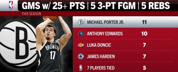 开云体育下载-本季单场25分5板5三分榜：小波特11场第一 华子第二 077&amp;哈登第三