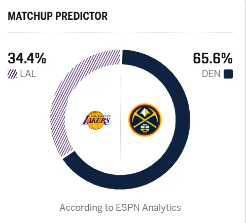 开云APP-ESPN预测明日比赛：湖人胜率34.4%，掘金胜率65.6%