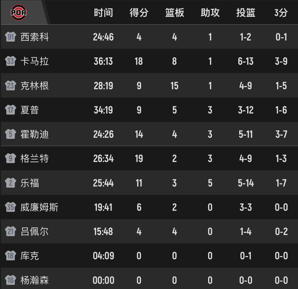 开云APP-凯尔特人掀翻开拓者!杨瀚森坐冷板凳:全明星新秀给吕佩尔递毛巾
