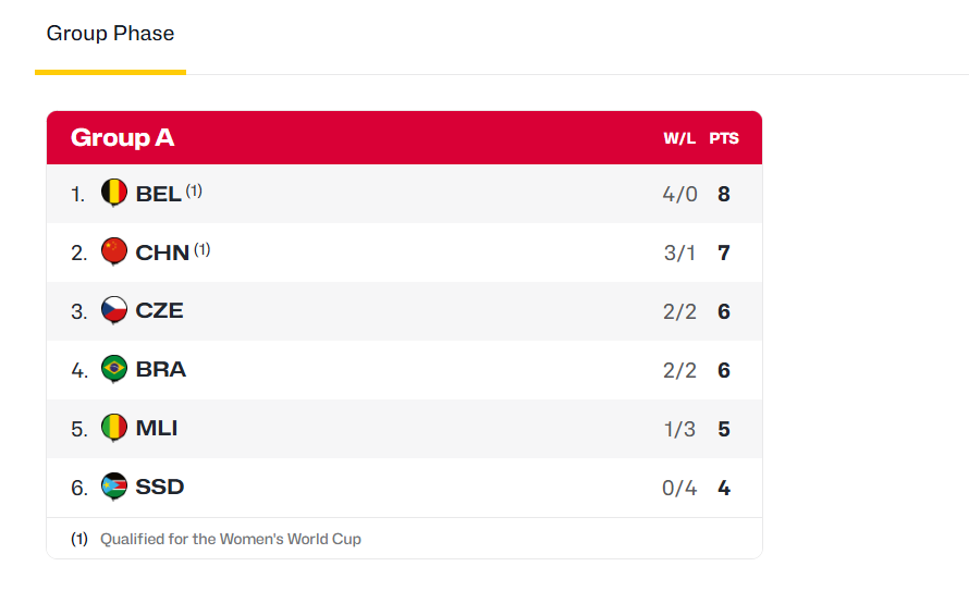 开云体育下载-晋级世界杯只是开始!中国女篮险胜捷克,但这一战给全队敲响警钟