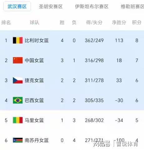 开云APP-世预赛最后一战!中国女篮对阵巴西队,赢球无关出线,宫鲁鸣变阵